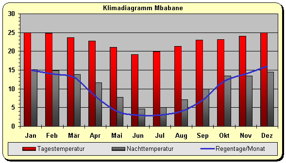 Klima Swasiland Mbabane